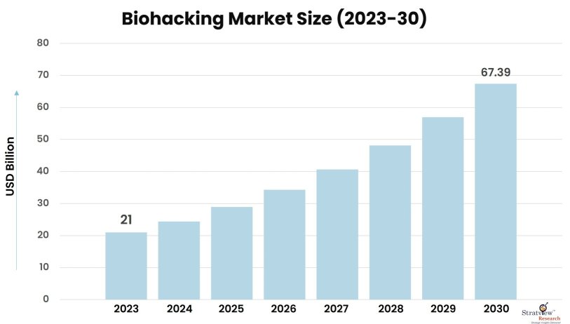 Biohacking-Market-Insights